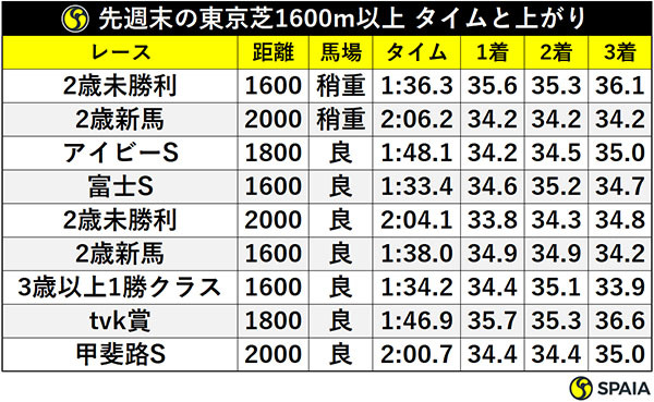 先週末の東京芝1600m以上 タイムと上がりⒸSPAIA