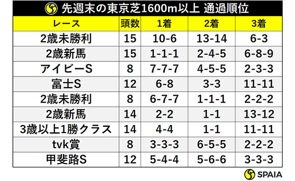 先週末の東京芝1600m以上 通過順位ⒸSPAIA