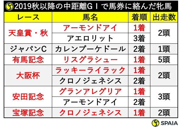 2019年秋以降の中距離GⅠで馬券に絡んだ牝馬