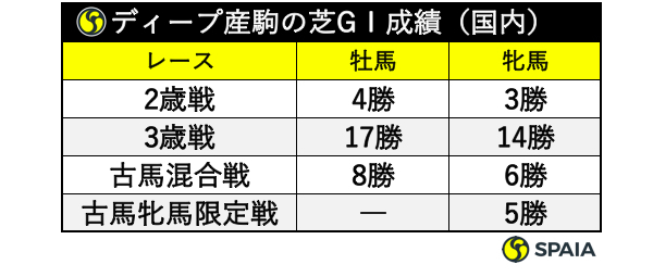 ディープインパクト産駒の国内芝GⅠ成績