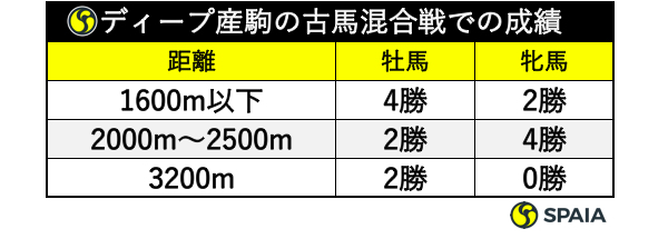 ディープインパクト産駒の古馬混合戦での成績