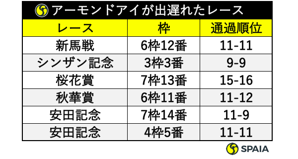 アーモンドアイが出遅れたレース