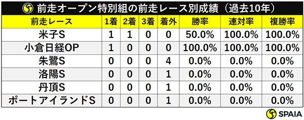  前走オープン特別組の前走レース別成績（過去10年）ⒸSPAIA