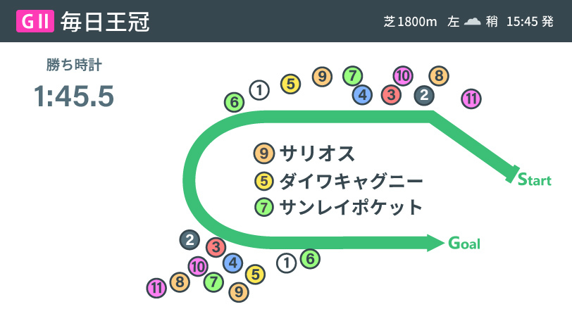 2020年毎日王冠結果インフォグラフィックⒸSPAIA