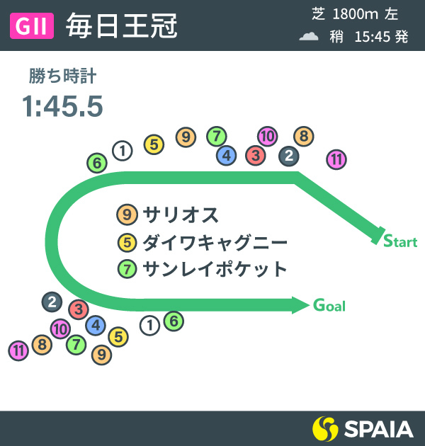 2020年毎日王冠結果インフォグラフィックⒸSPAIA