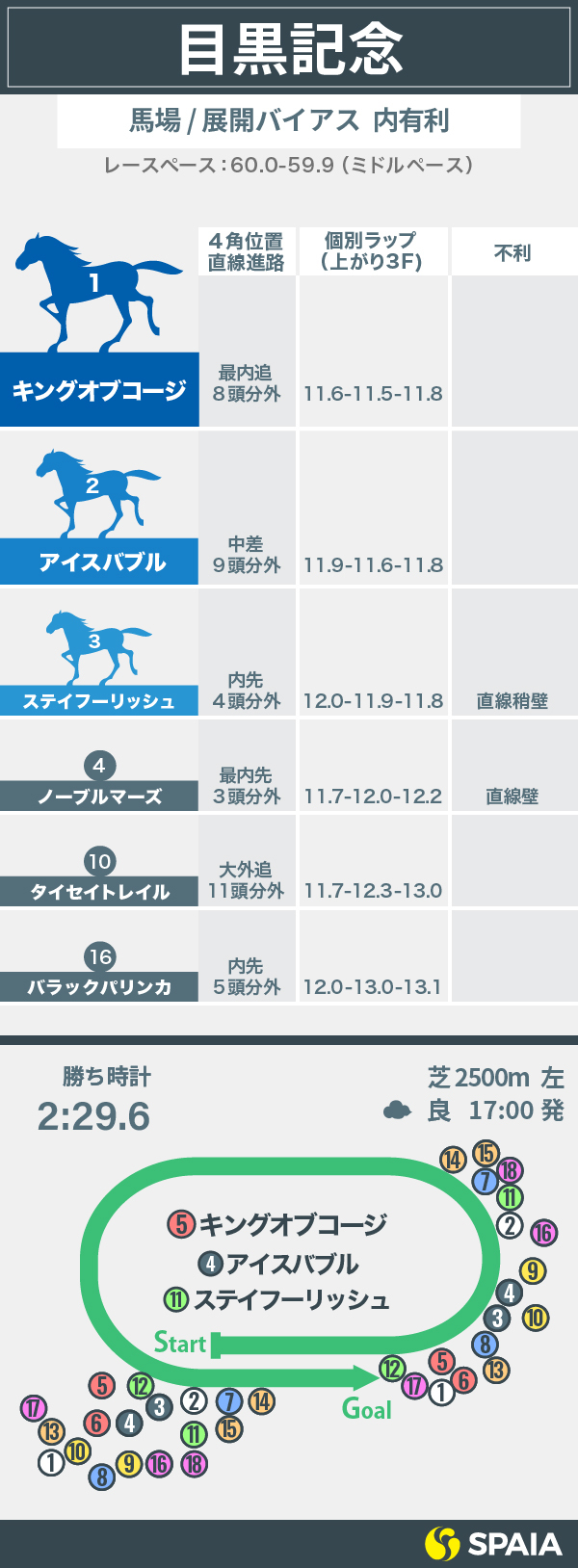 目黒記念トラックバイアス インフォグラフィックⒸSPAIA