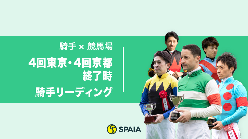 ルメール騎手と川田騎手の差は25勝に広がる　波乱演出の岩田康騎手は7勝中6勝が逃げ切り【4回東京・4回京都開催終了時の騎手リーディング】