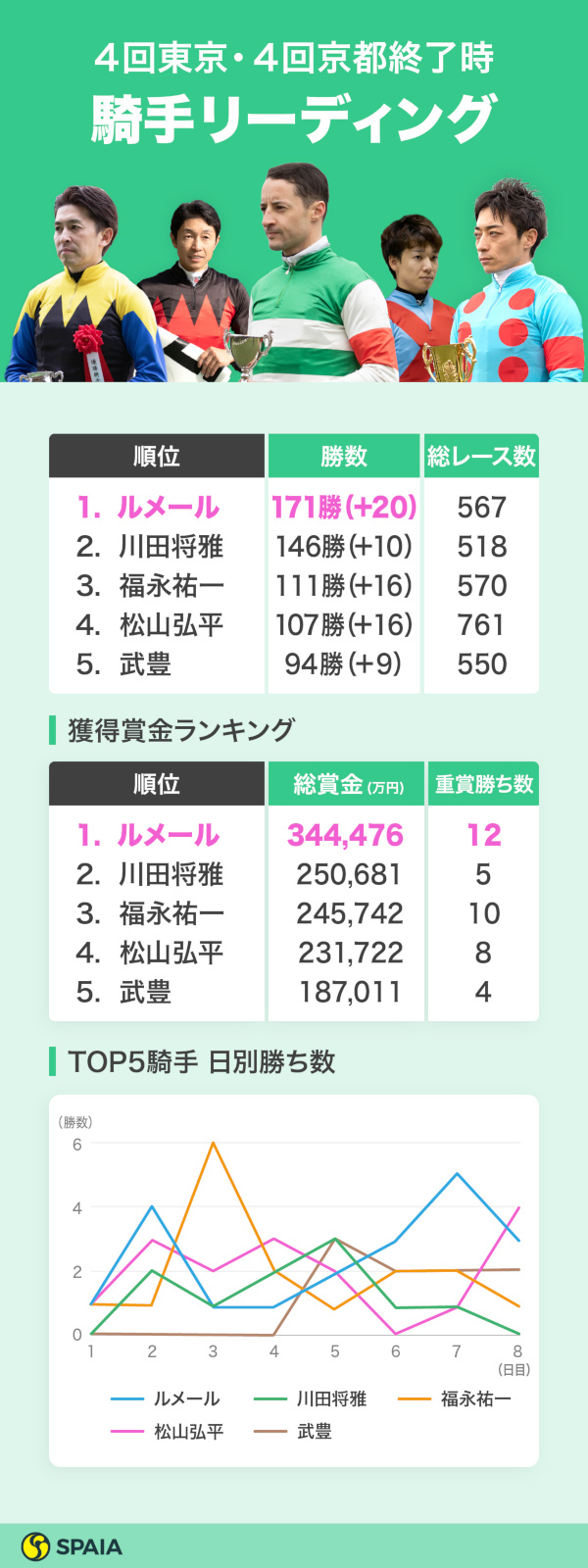 4回東京・京都終了時リーディング