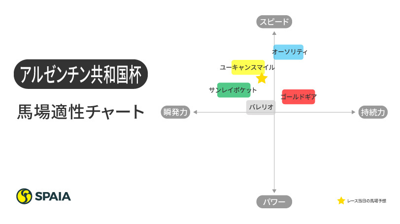 【アルゼンチン共和国杯予想】速い上がりが必要な馬場　穴はしまいの破壊力抜群ゴールドギア