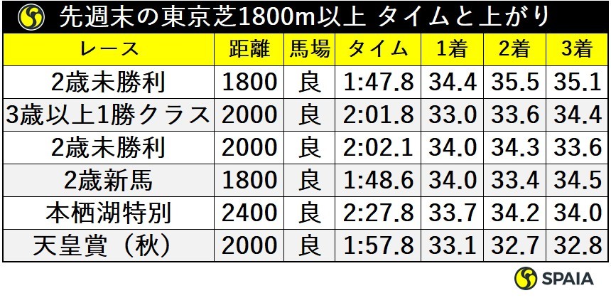 先週の東京1800m以上の成績