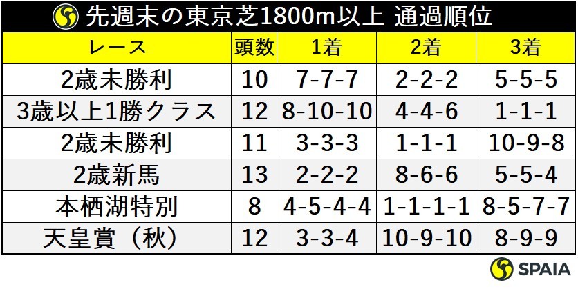先週の東京1800m以上の成績