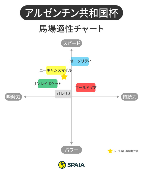 アルゼンチン共和国杯馬場適性チャート