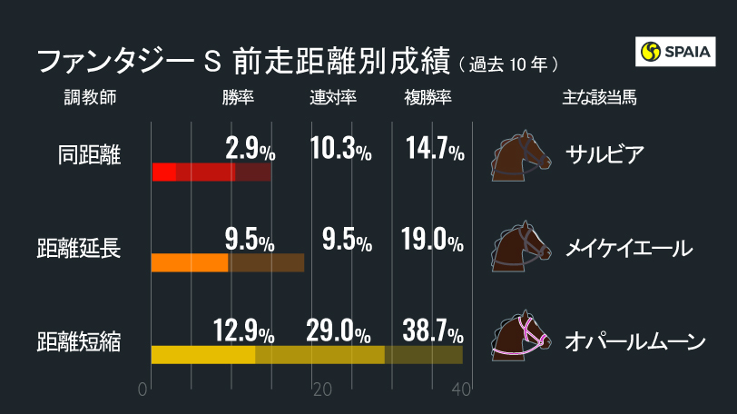 【ファンタジーS】複勝率38.7%の距離短縮組を狙え　人気薄オパールムーンにとってさらに追い風のデータとは？
