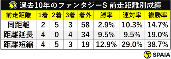 過去10年のファンタジーS 前走距離別成績ⒸSPAIA