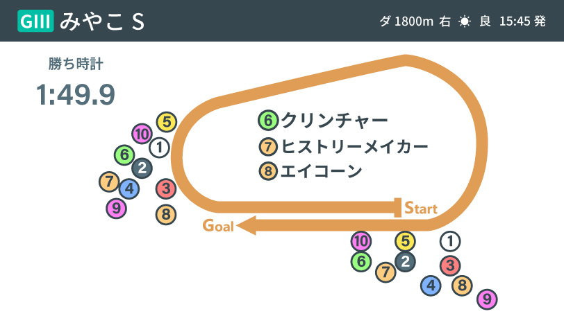 2020年みやこSレース展開インフォグラフィックⒸSPAIA