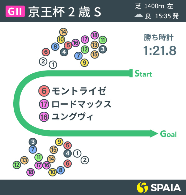 京王杯2歳S展開図
