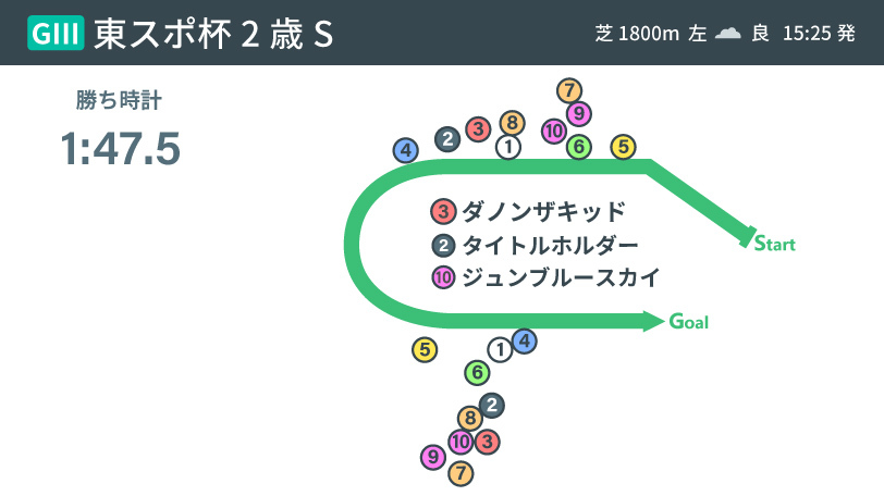 2020年東京スポーツ杯2歳ステークスレース展開図インフォグラフィックⒸSPAIA