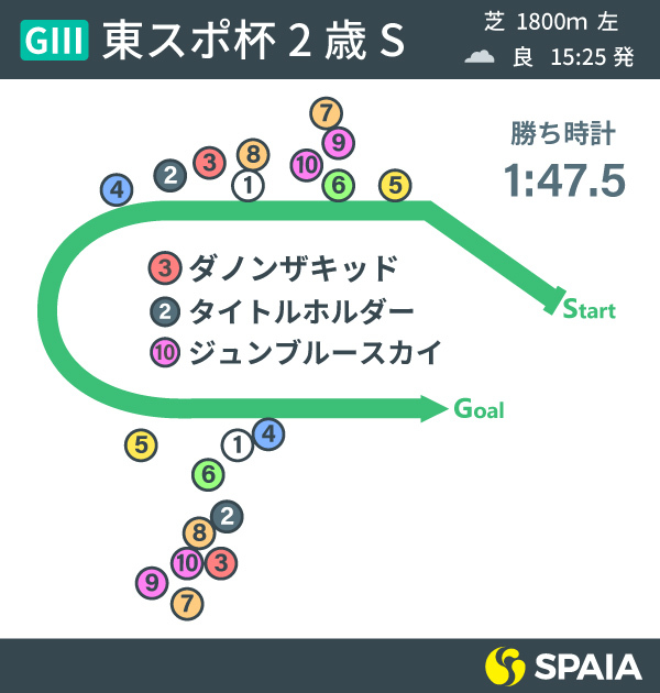 2020年東京スポーツ杯2歳ステークスレース展開