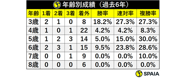 関東馬の人気別成績（過去6年）ⒸSPAIA