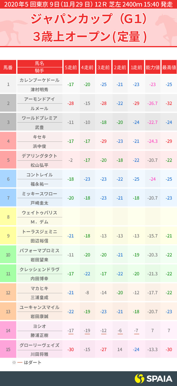 2020年ジャパンカップPP指数