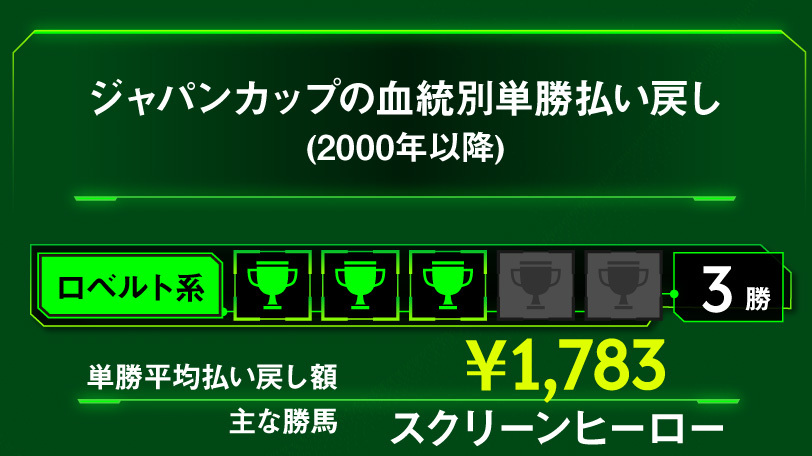ジャパンカップの血統別単勝払い戻しⒸSPAIA,インフォグラフィック