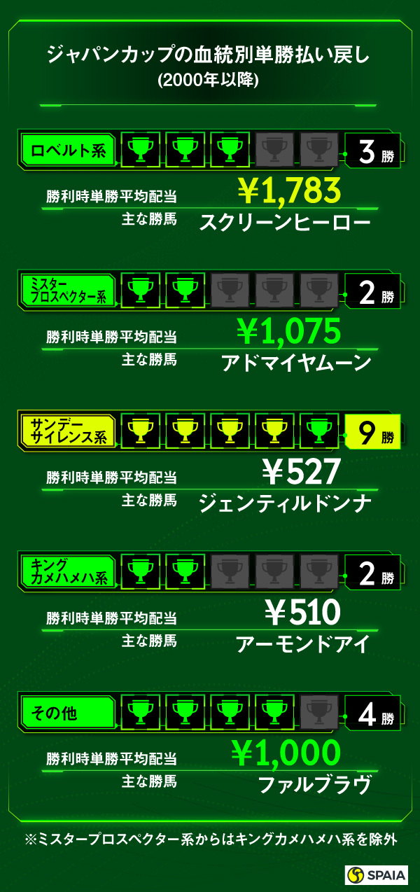 ジャパンカップの血統別単勝払い戻しⒸSPAIA,インフォグラフィック
