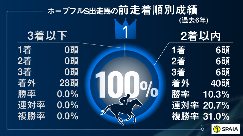 【ホープフルS】2戦2勝馬に栄光　「前走1番人気」「ディープ産駒」など満点評価の1頭は？