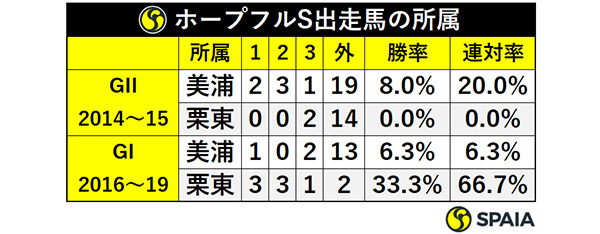 ホープフル出走馬の所属ⒸSPAIA
