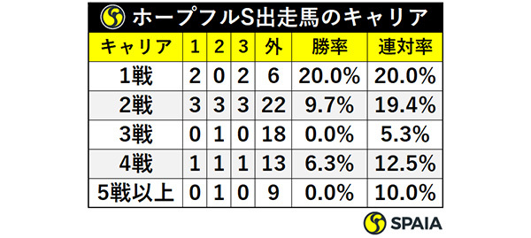 ホープフルS出走馬のキャリアⒸSPAIA