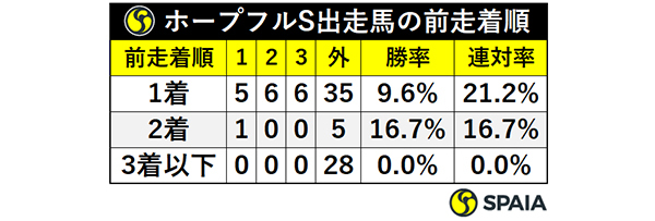 ホープフルS出走馬の前走着順ⒸSPAIA