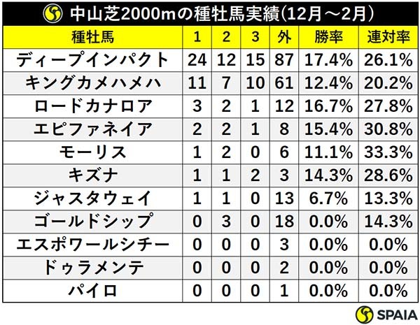 中山芝2000mの種牡馬成績（12～3月）ⒸSPAIA
