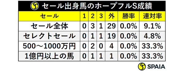 セール出身馬のホープフルS成績ⒸSPAIA