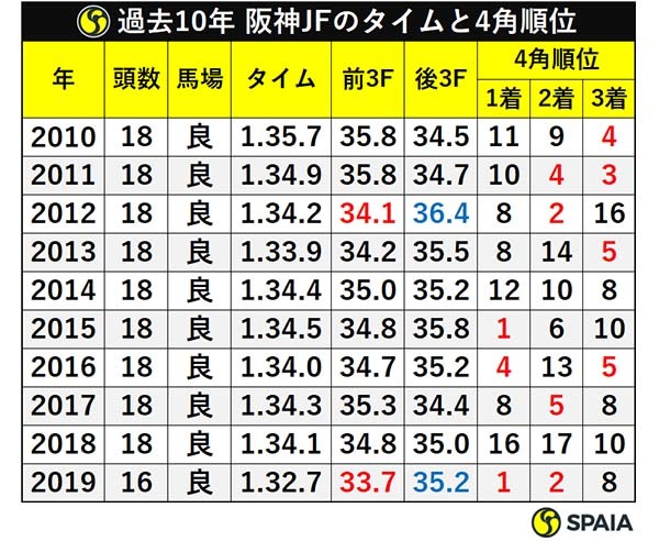 過去10年 阪神JFのタイムと4角順位ⒸSPAIA