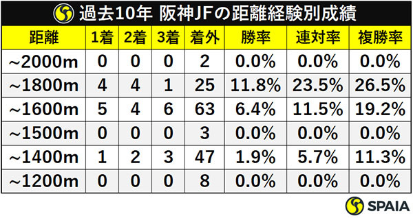 過去10年 阪神JFの距離経験別成績ⒸSPAIA