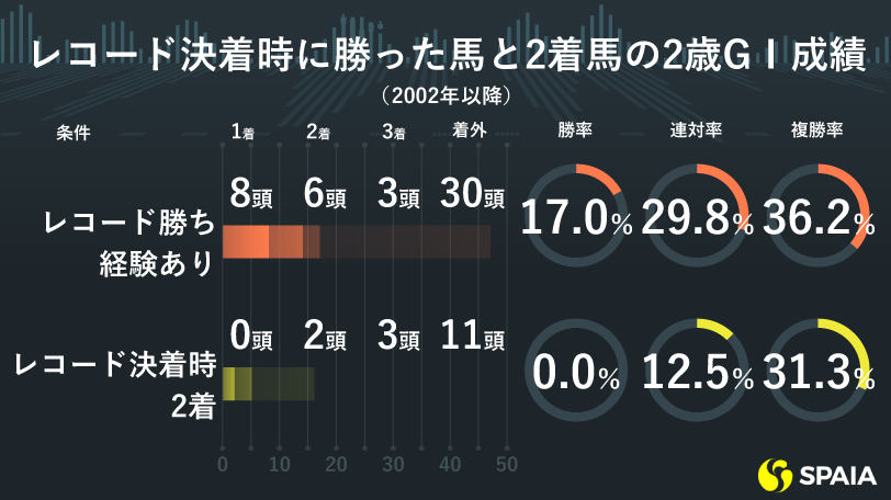 【朝日杯FS】レコードVの馬は2歳GⅠで買いなのか？ホウオウアマゾンは同タイムの2着でも軽視