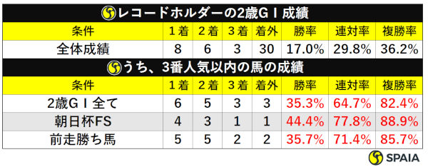 レコードホルダーの2歳GⅠ成績