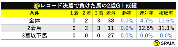 レコード決着で負けた馬の成績