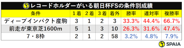 レコードホルダーがいる朝日杯データ