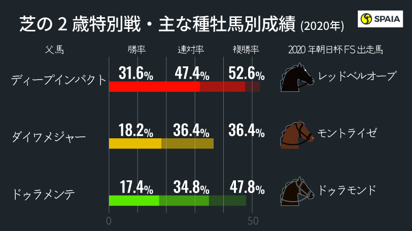 【朝日杯FS】注目は2頭のディープ産駒　末脚比べになれば穴馬ロードマックスにもチャンスあり