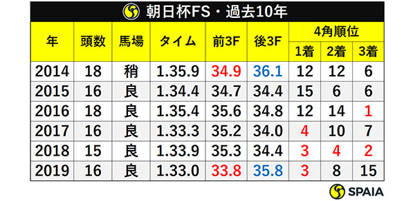 朝日杯FS・過去10年ⒸSPAIA
