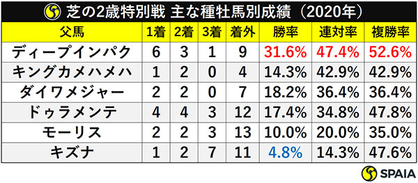 芝の2歳特別戦 主な種牡馬別成績（2020年）ⒸSPAIA