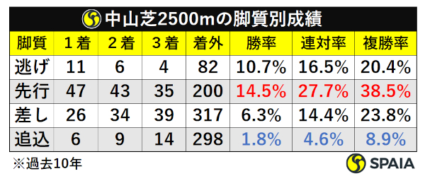 中山芝2500m脚質別成績