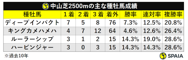 中山芝2500m種牡馬別成績
