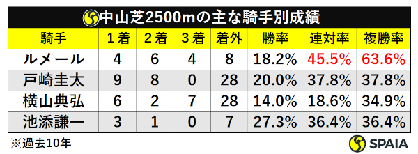 中山芝2500m騎手別成績