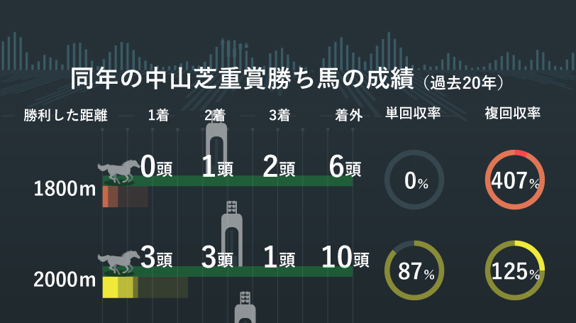 過去20年 同年の中山芝重賞勝ち馬の成績 インフォグラフィックⒸSPAIA