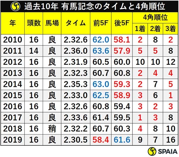 過去10年 有馬記念のタイムと4角順位ⒸSPAIA