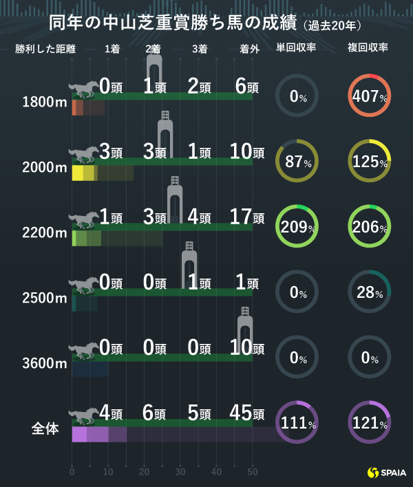 過去20年 同年の中山芝重賞勝ち馬の成績ⒸSPAIA