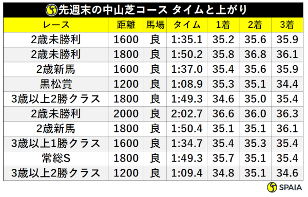 先週の中山クッション値