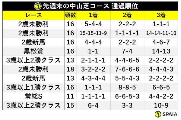 先週の中山通過順位別