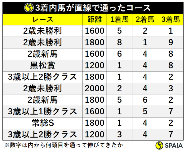 先週の中山直線の進路別